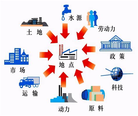 选址|选址的五大要素分析